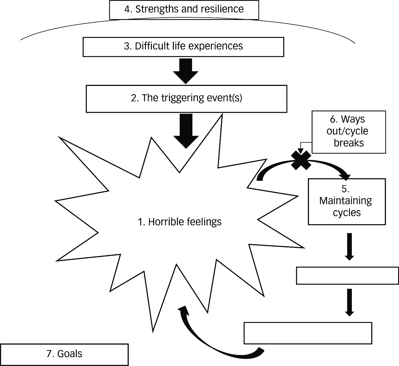 The seven parts of an emotion focused formulation, numbered in the order you build them: 1 horrible feelings in a spiky star at the centre, 2 the triggering event(s) and 3 difficult life experiences stacked above it, 4 strengths and resilience in an arc over the top, 5 maintaining cycles running from the star down the right and back, 6 ways out or cycle breaks marked with a cross on the cycle, and 7 goals at the bottom